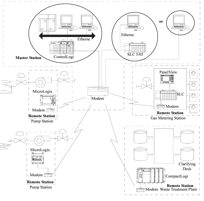 SCADA System of Allen-Bradley